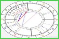 Astrology Birth Chart of Theo van Gogh (Director) 2024